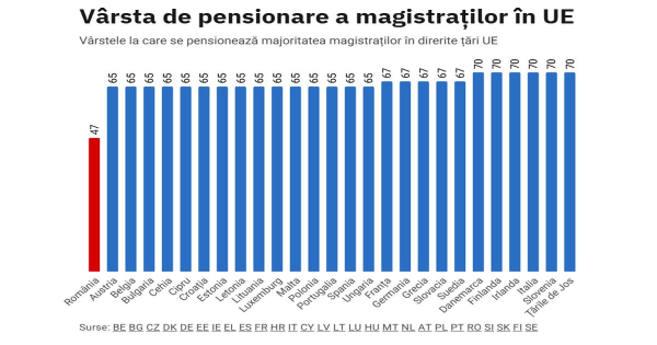 Pensiile magistratilor, din nou in impas: CSM respinge noua formula, Guvernul anunta "modificarea" ceruta de magistrati