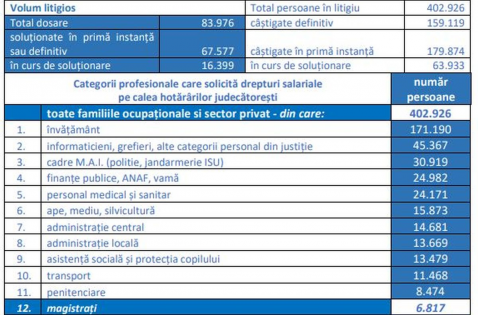 Cine plateste miliardele datorate magistratilor? ICCJ dezvaluie amploarea proceselor pentru restantele salariale