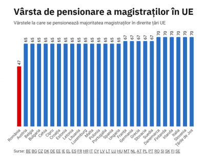 Pensiile magistratilor: cand apare decizia CCR. Reforma prevede plafon de 70% din salariu si pensionare (treptata) la 65 de ani